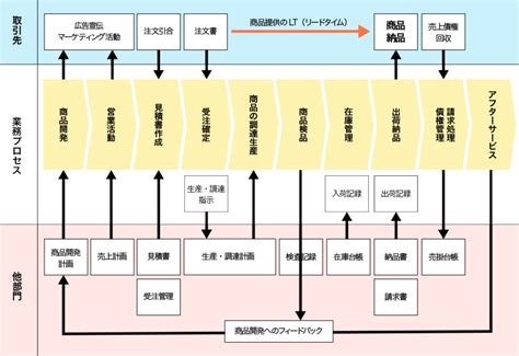 催事業|催事出店までの業務プロセスを解説